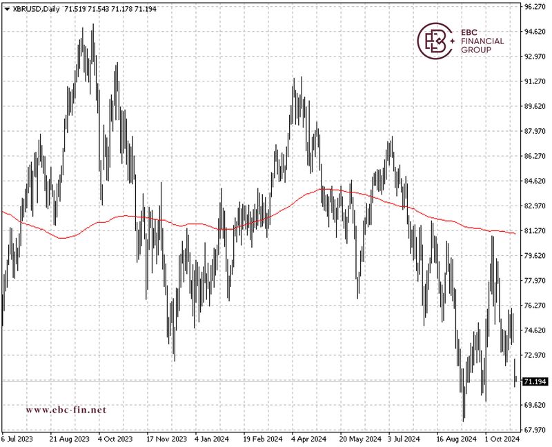 EBC环球焦点|原油熬过“黑色星期一” 美国补库存(图2) EBC环球焦点|原油熬过“黑色星期一” 美国补库存(图2)