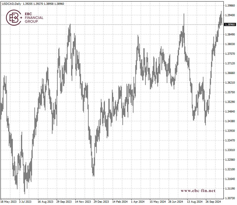 EBC环球焦点|加元徘徊2年低位 明年被看多(图2)