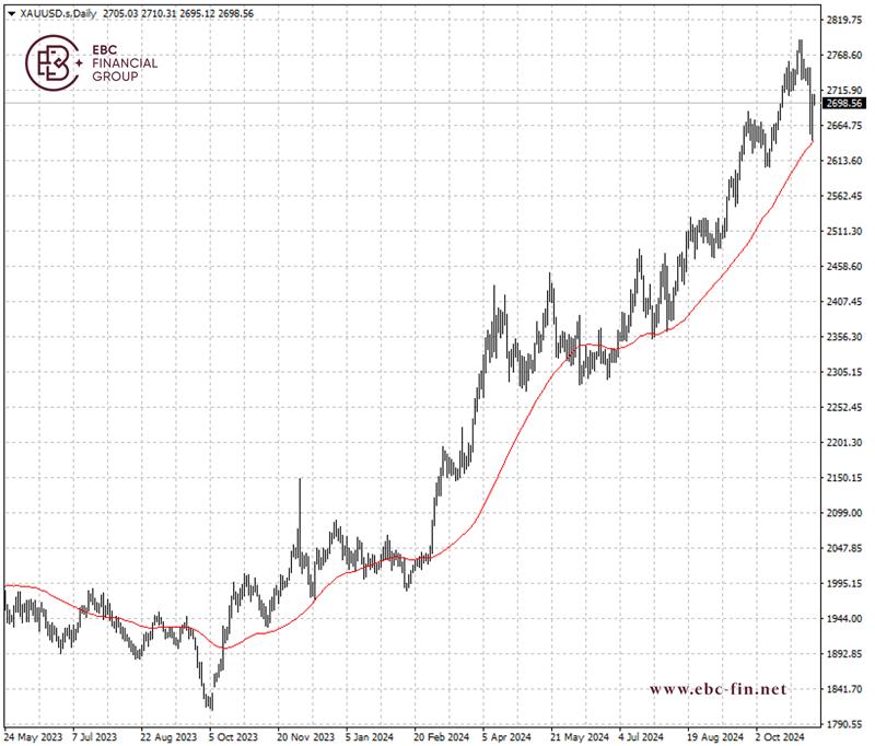 EBC环球焦点|美联储降息 黄金扳回一城(图2)
