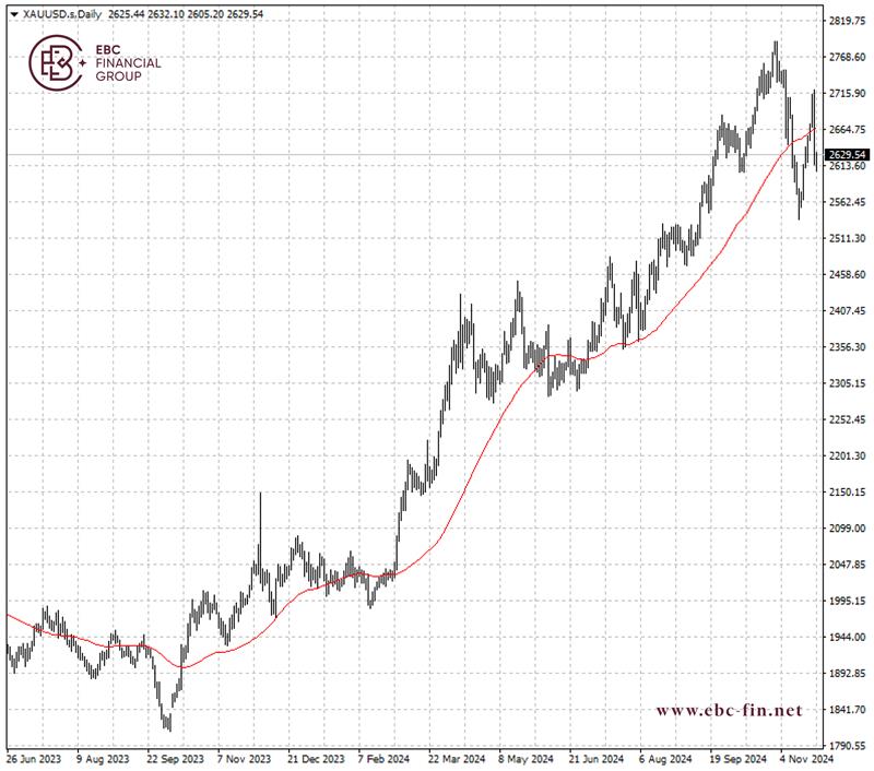 EBC环球焦点|特朗普宣布关税细节 黄金消化跌幅(图2)