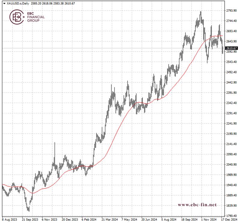EBC环球焦点|美联储变脸 黄金大跌后反弹(图2)