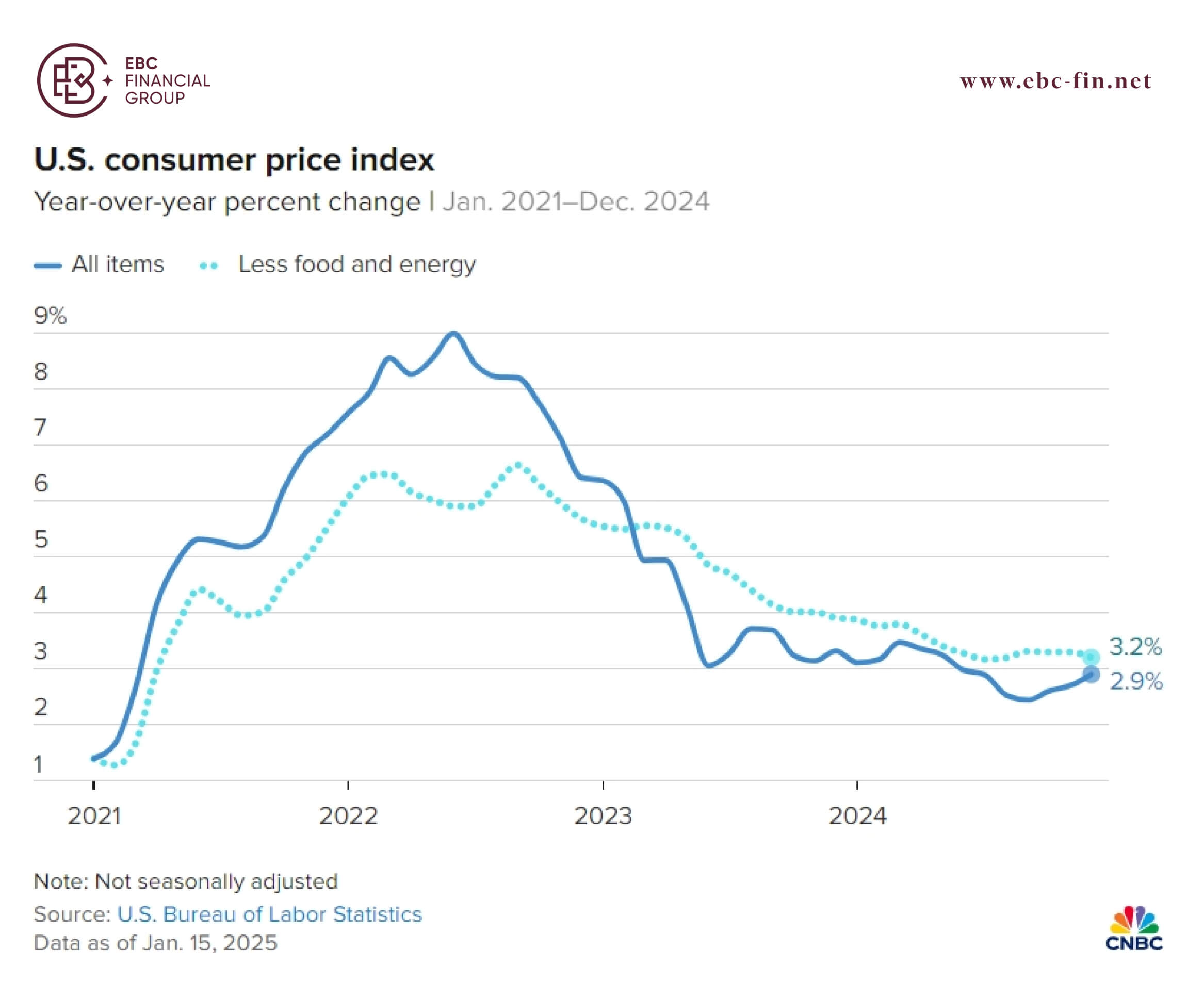 EBC研究院热点分析|长舒一口气 12月核心CPI略逊预期(图1)