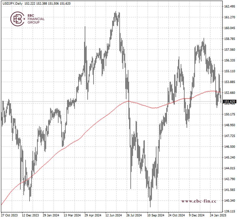 EBC环球焦点|日本经济数据报喜 日元跳升(图2)