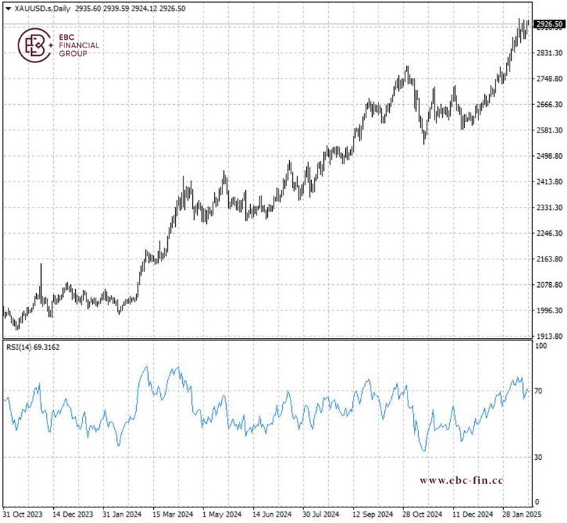 EBC环球焦点|俄乌和谈困难 黄金高位整理(图2)
