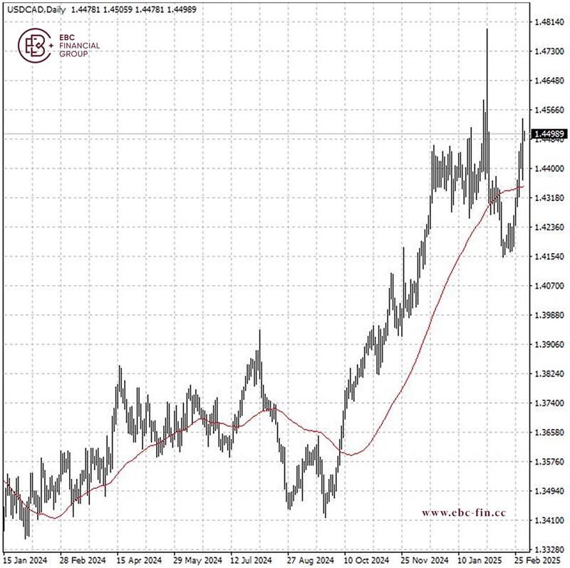 EBC环球焦点|关税生效 加元懵了(图2) EBC环球焦点|关税生效 加元懵了(图2)