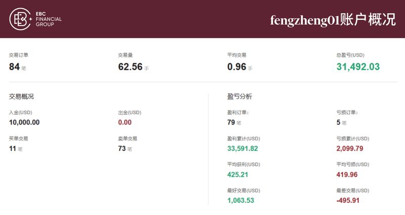 EBC百万美金交易大赛|榜首失而复得 黄金交锋激烈(图1) EBC百万美金交易大赛|榜首失而复得 黄金交锋激烈(图1)