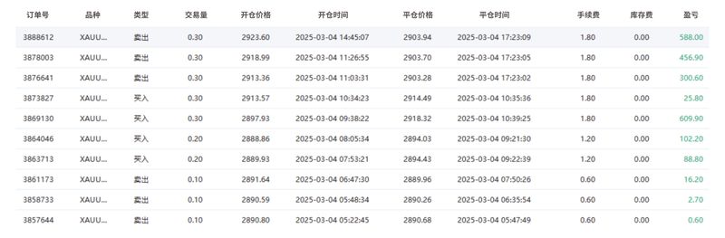 EBC百万美金交易大赛|榜首失而复得 黄金交锋激烈(图3) EBC百万美金交易大赛|榜首失而复得 黄金交锋激烈(图3)